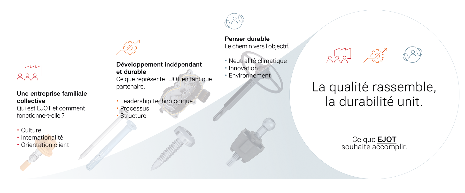 Vision de durabilité