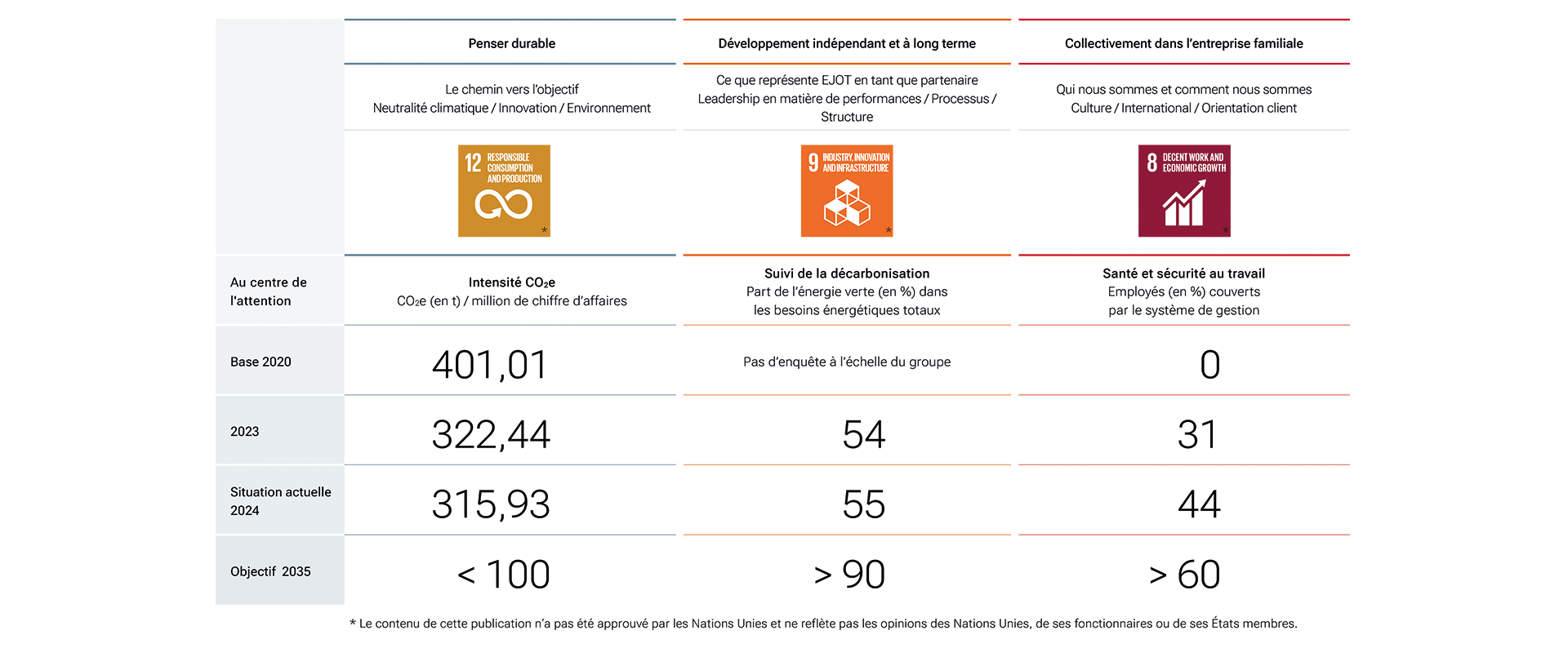 Indicateurs clés de performance en matière de durabilité