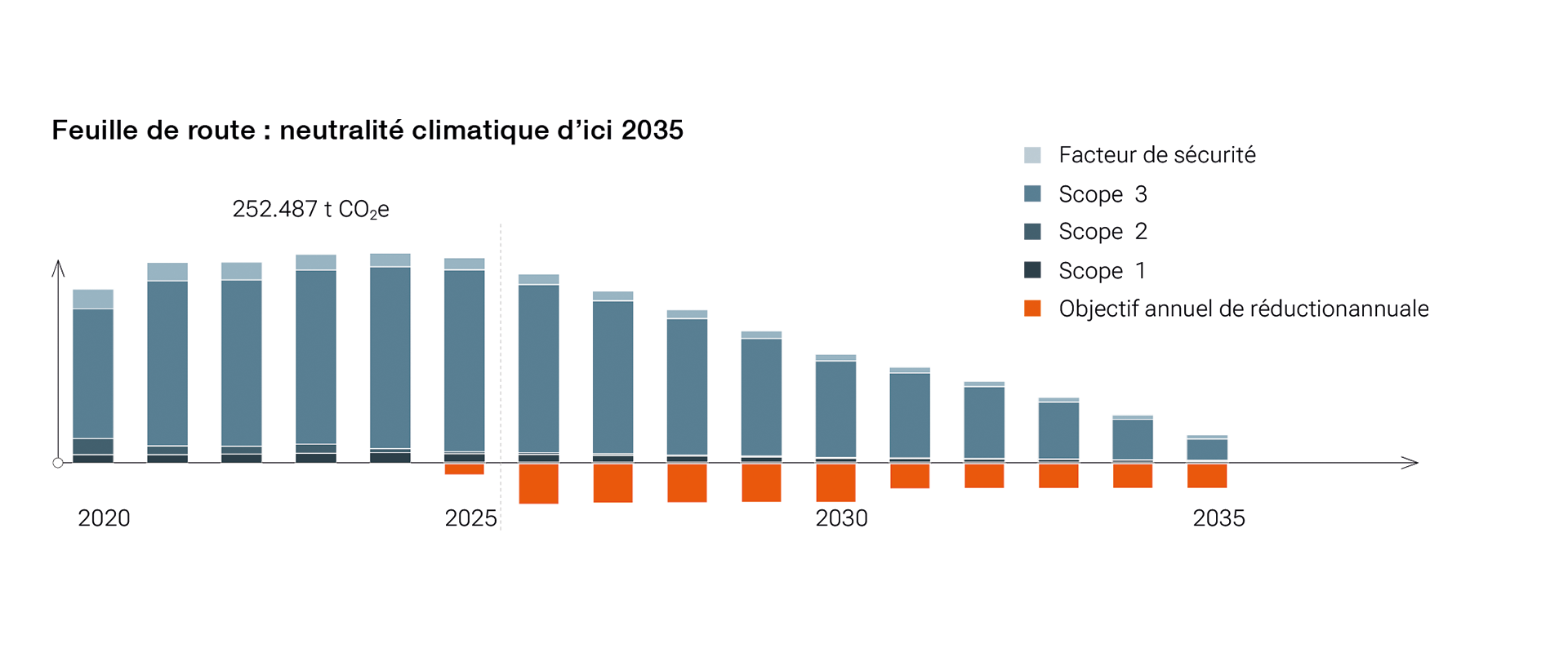 Feuille de route pour la durabilité