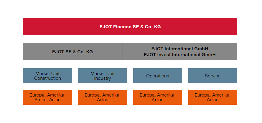 Management  Struktur