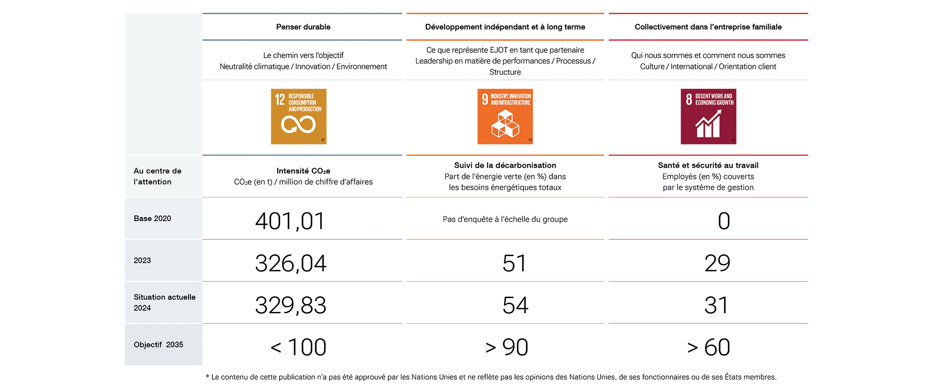 Indicateurs clés de performance en matière de durabilité