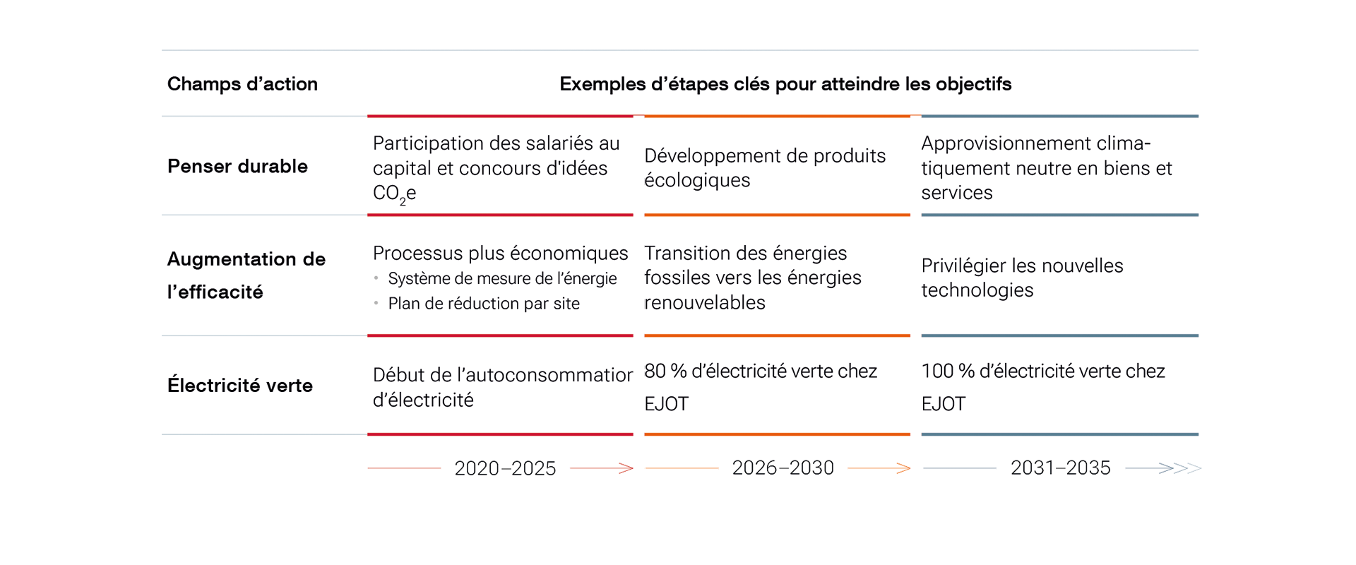 Étapes importantes en matière de développement durable